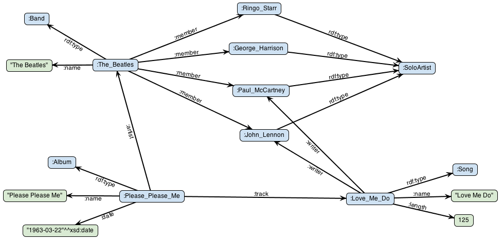 Beatles Graph