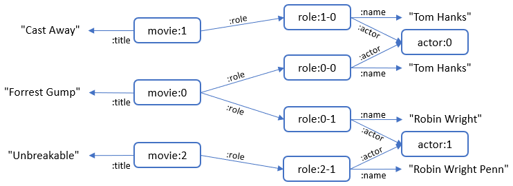 Graph 2