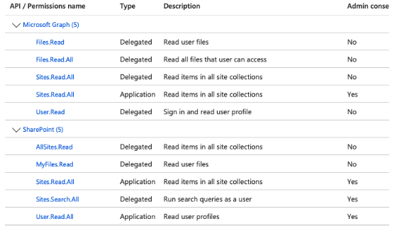 SharePoint Permissions