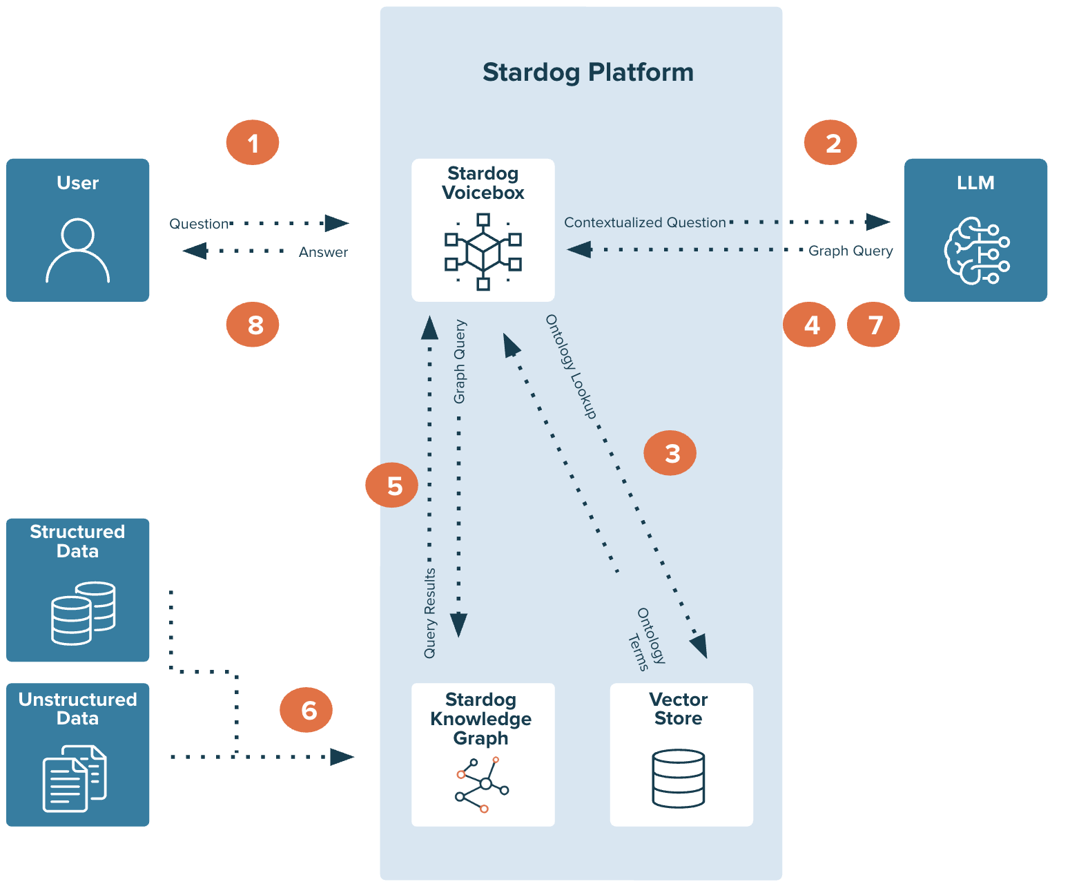 Voicebox architecture diagram