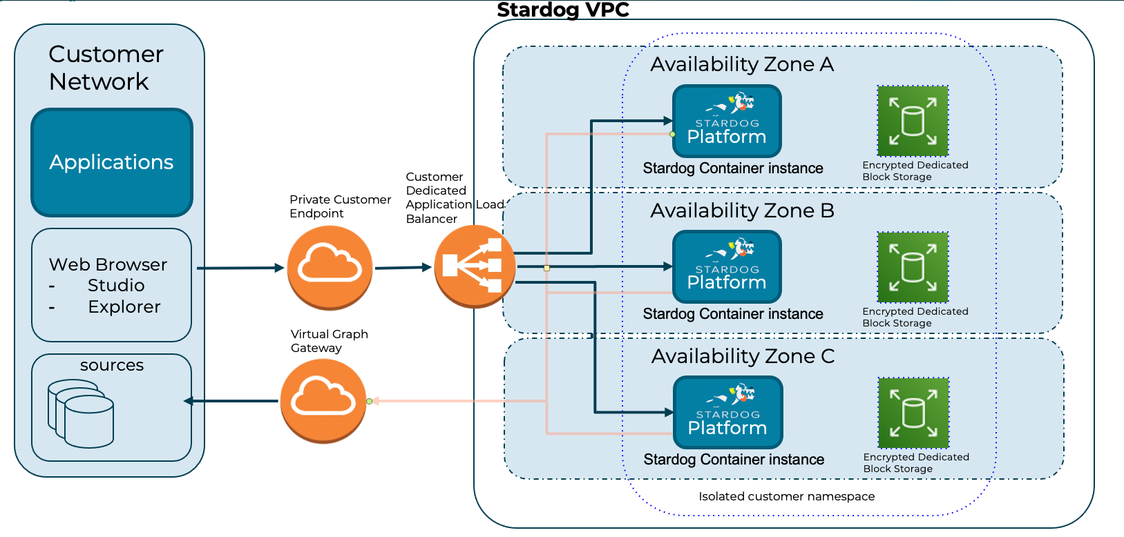 Stardog Cloud Architecture