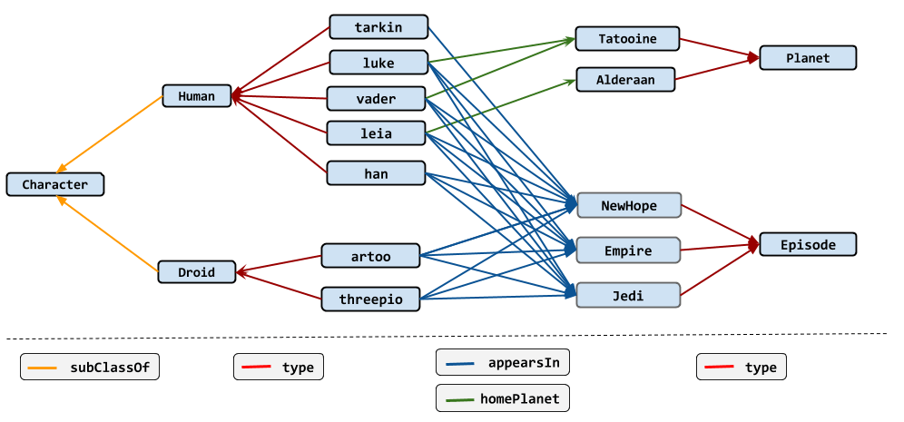 Star Wars Graph