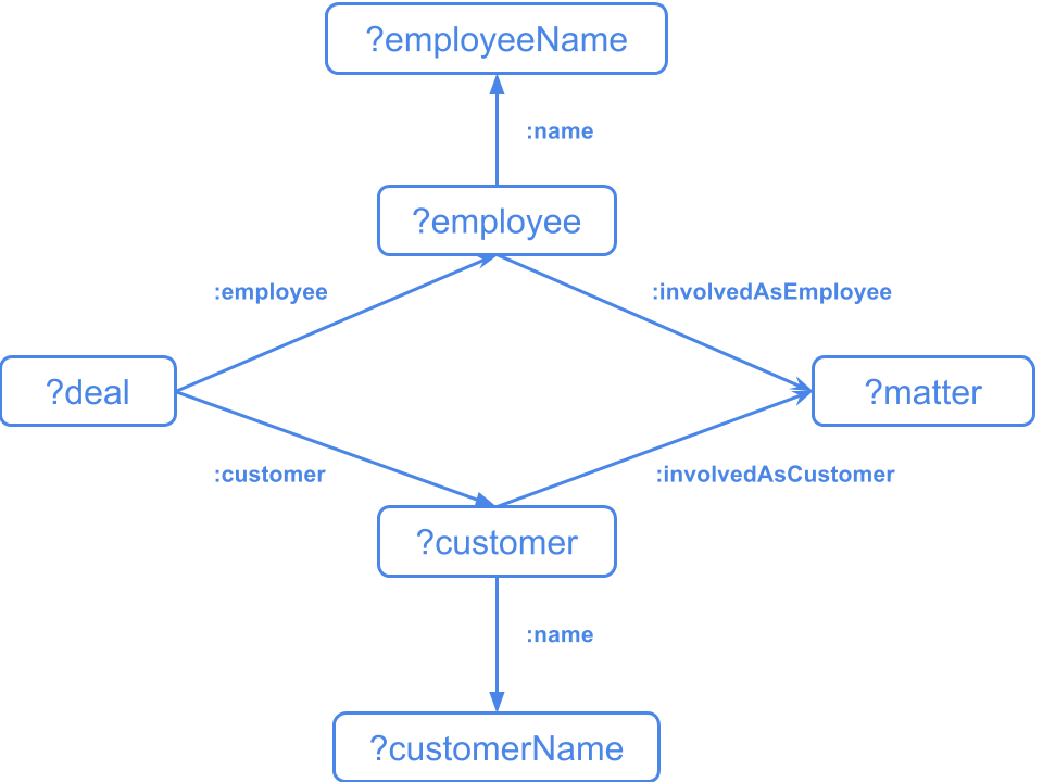 Diamond Query Plan