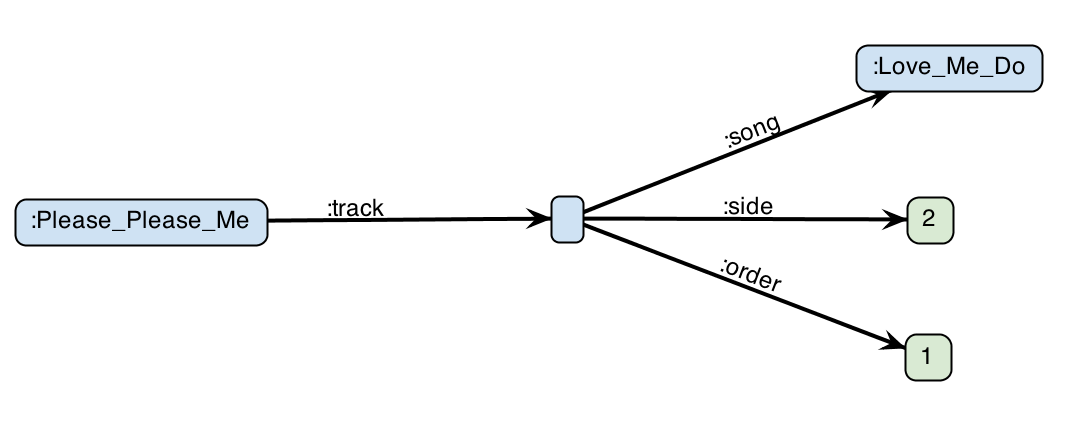 Blank node