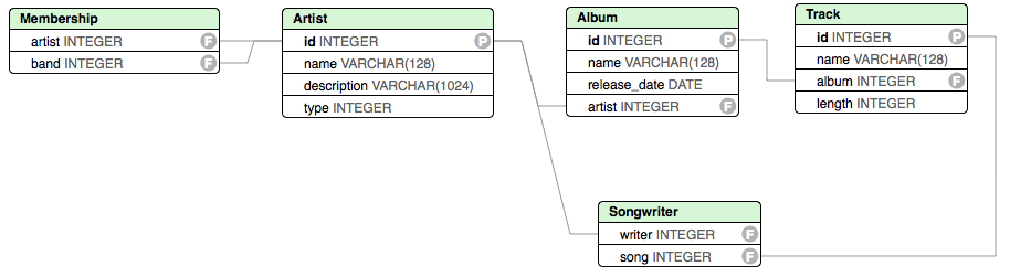 Relational Model