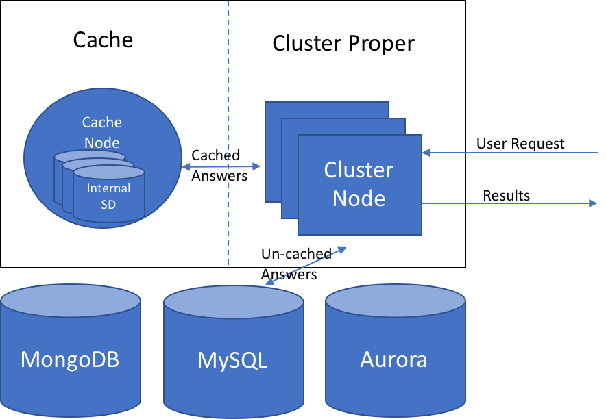 Internal node