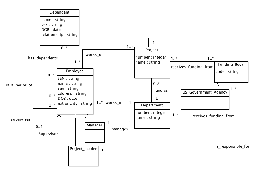 UML schema